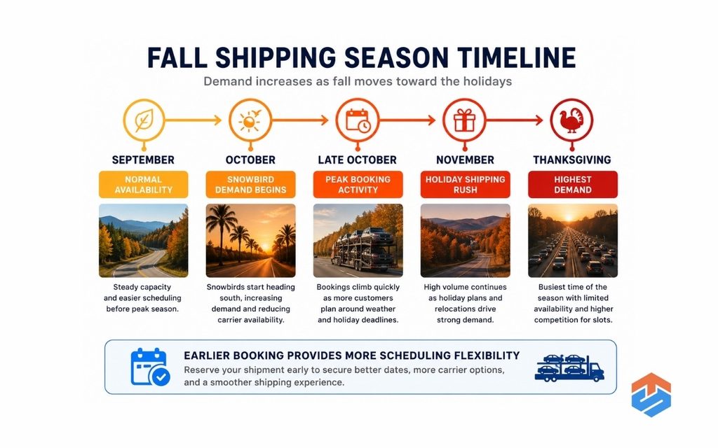 TSL Illustrations for Blog Articles - 64 Timeline showing how demand increases throughout the fall shipping season.