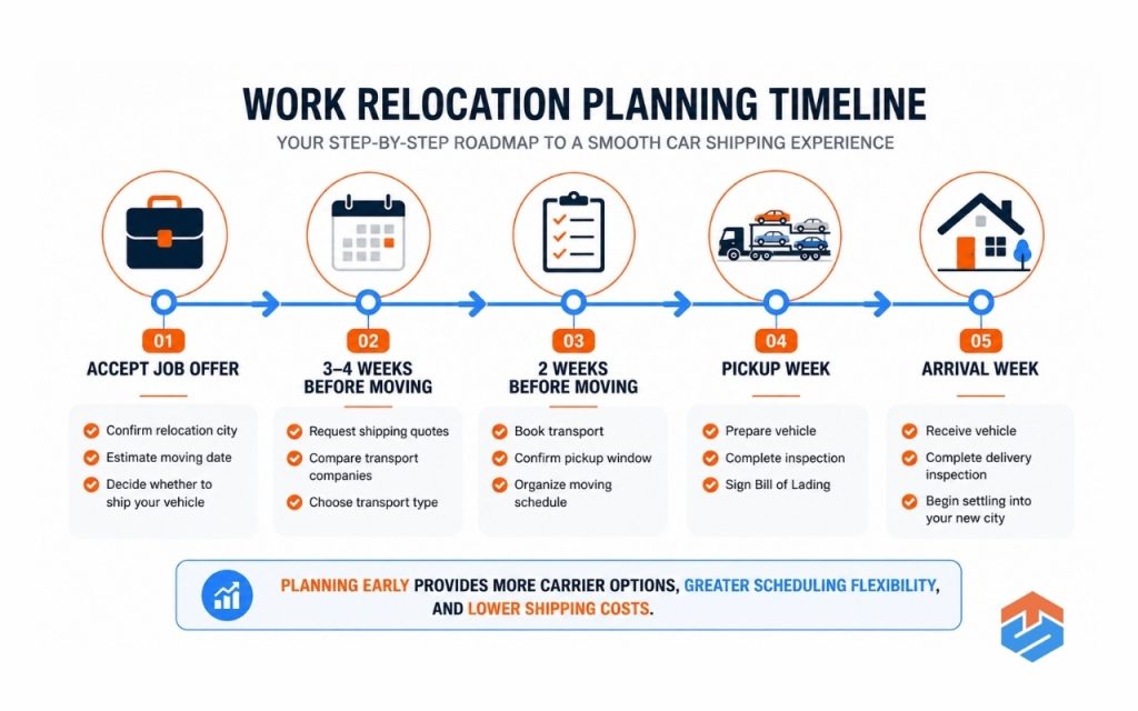 TSL Illustrations for Blog Articles - 55 Timeline showing the ideal planning schedule for shipping a car during a work relocation.