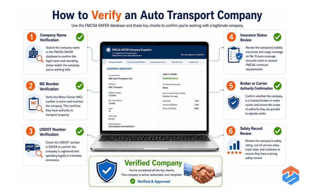 TSL - Broker vs Carrier – Who Actually Moves Your Vehicle_ 3 Checklist infographic showing how to verify an auto transport broker or carrier.