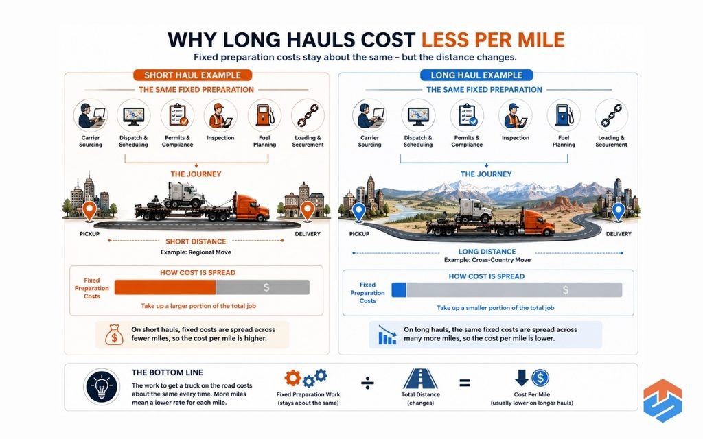 TSL Illustrations for Blog Articles - 70 Infographic explaining why longer semi truck shipping routes have a lower cost per mile due to fixed transportation expenses.
