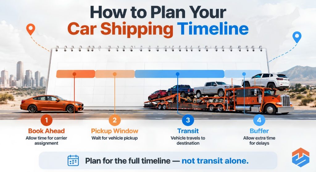 TSL Illustrations for Blog Articles - 100 Infographic explaining how to plan the full car shipping timeline.